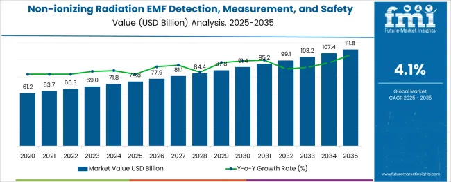 Non Ionizing Radiation Emf Detection, Measurement, And Safety Market Market Value Analysis