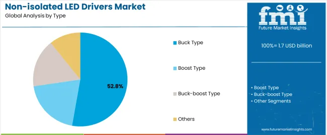 Non Isolated Led Drivers Market Analysis By Type