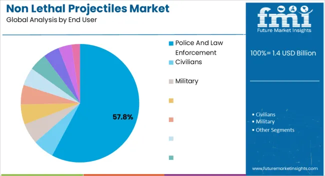 Non Lethal Projectiles Market Analysis By End User