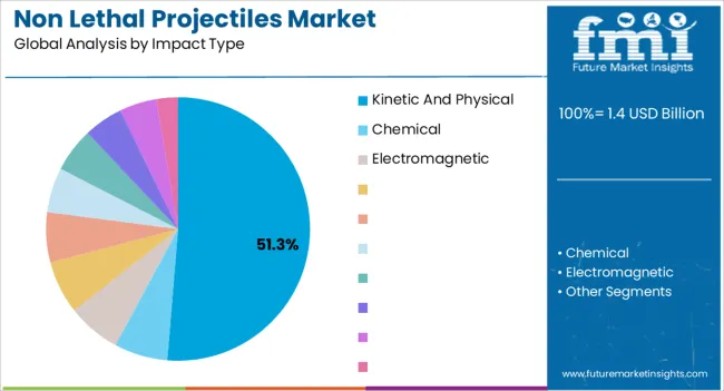 Non Lethal Projectiles Market Analysis By Impact Type