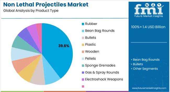 Non Lethal Projectiles Market Analysis By Product Type