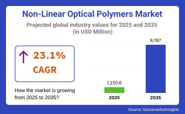 Non-Linear Optical Polymers Market