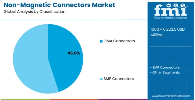 Non Magnetic Connectors Market Analysis By Classification