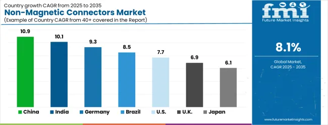 Non Magnetic Connectors Market Cagr Analysis By Country