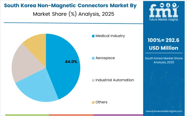 Non Magnetic Connectors Market South Korea Market Share Analysis By Application