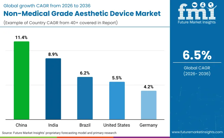 Non Medical Grade Aesthetic Device Market By Country