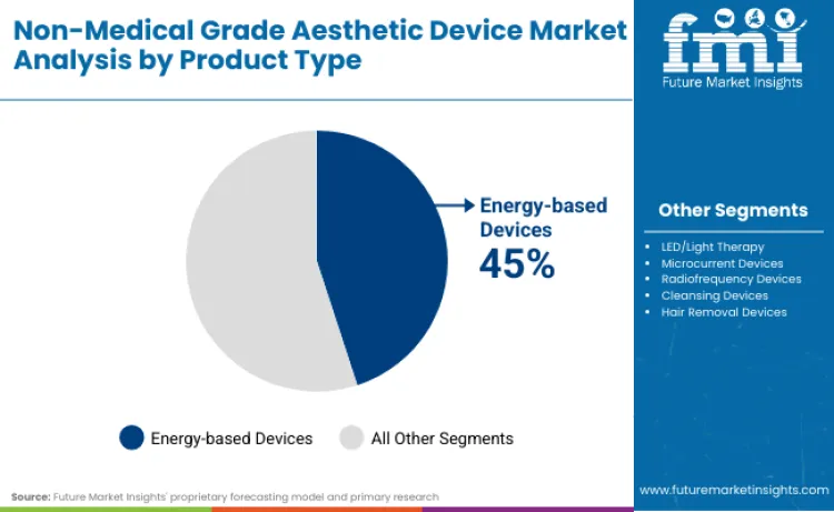 Non Medical Grade Aesthetic Device Market By Product
