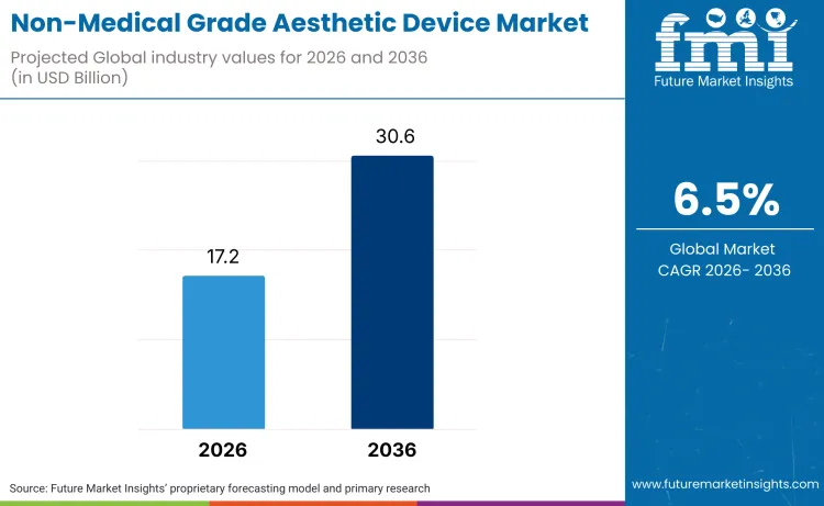 Non Medical Grade Aesthetic Device Market
