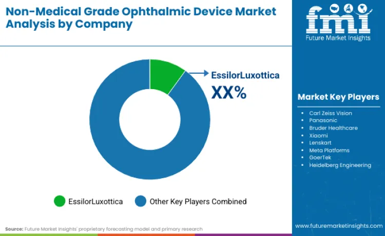 Non Medical Grade Ophthalmic Device Market By Company