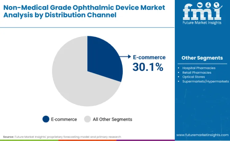 Non Medical Grade Ophthalmic Device Market By Distribution Channel