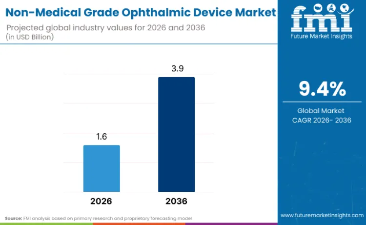 Non Medical Grade Ophthalmic Device Market