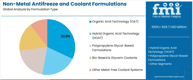 Non Metal Antifreeze And Coolant Formulations Market Analysis By Formulation Type