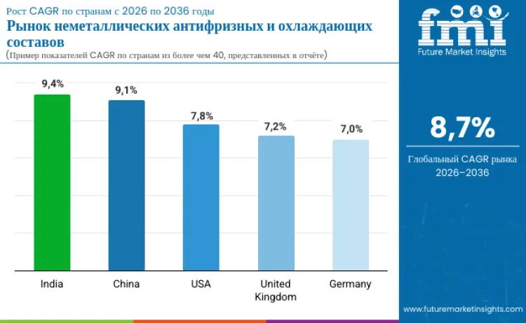Non Metal Antifreeze And Coolant Formulations Market By Country Ru