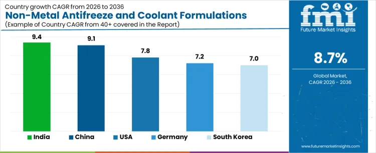 Non Metal Antifreeze And Coolant Formulations Market Cagr Analysis By Country