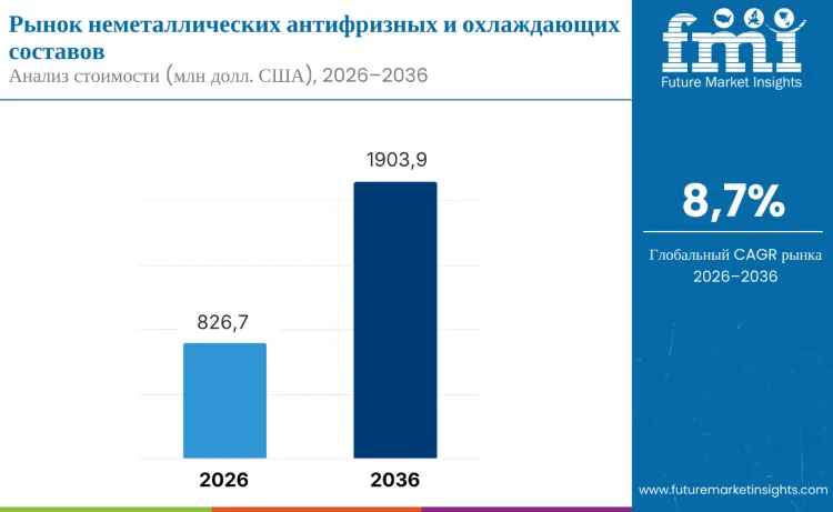 Non Metal Antifreeze And Coolant Formulations Market Ru