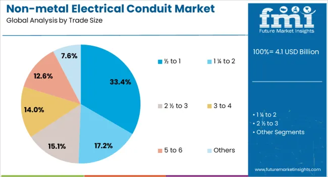 Non Metal Electrical Conduit Market Analysis By Trade Size