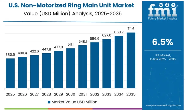 Non Motorized Ring Main Unit Market Country Value Analysis