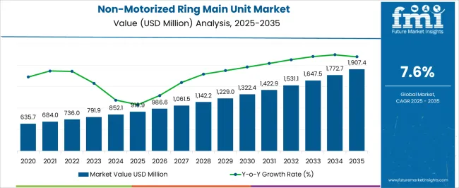 Non Motorized Ring Main Unit Market Market Value Analysis