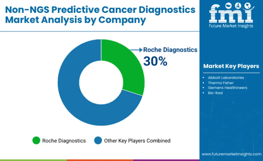Non Ngs Predictive Cancer Diagnostics Market By Company