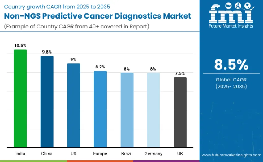 Non Ngs Predictive Cancer Diagnostics Market Country Wise Analysis