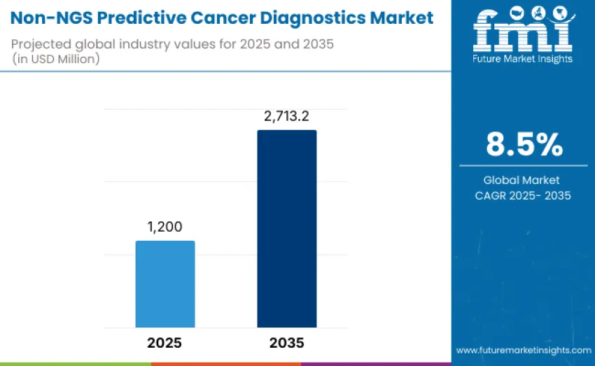 Non Ngs Predictive Cancer Diagnostics Market