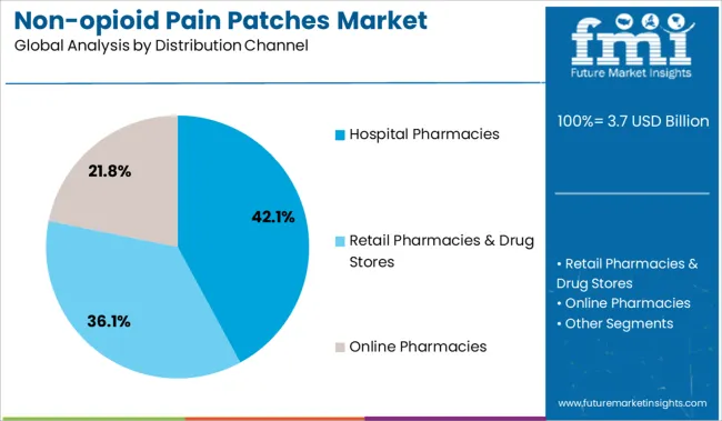 Non Opioid Pain Patches Market Analysis By Distribution Channel