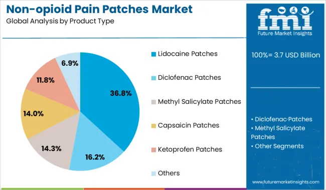 Non Opioid Pain Patches Market Analysis By Product Type