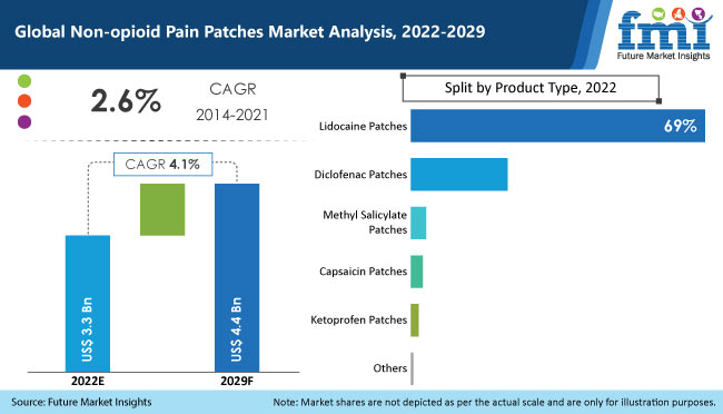 Non-opioid Pain Patches Market