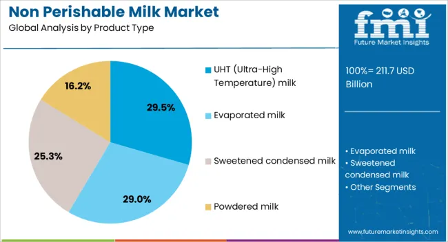 Non Perishable Milk Market Analysis By Product Type