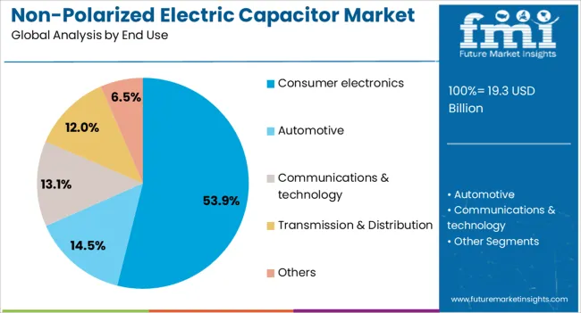 Non Polarized Electric Capacitor Market Analysis By End Use