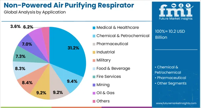 Non Powered Air Purifying Respirator Market Analysis By Application
