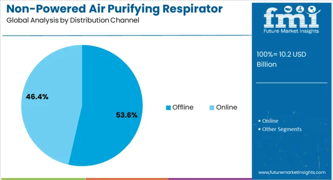 Non Powered Air Purifying Respirator Market Analysis By Distribution Channel