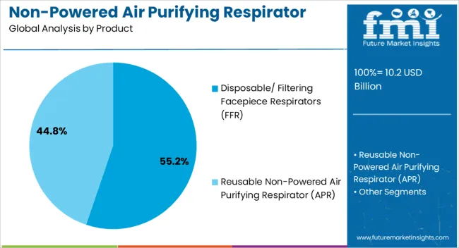 Non Powered Air Purifying Respirator Market Analysis By Product
