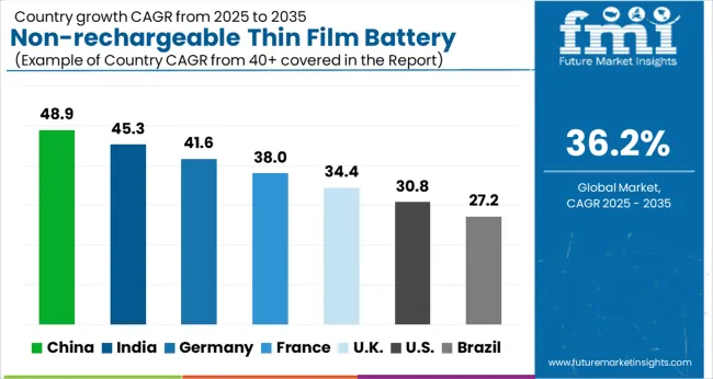 Non Rechargeable Thin Film Battery Market Cagr Analysis By Country