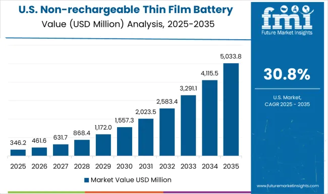 Non Rechargeable Thin Film Battery Market Country Value Analysis