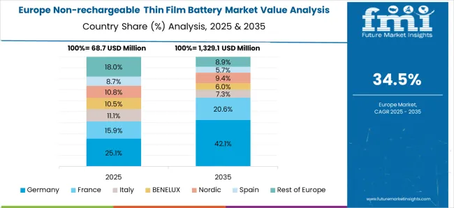 Non Rechargeable Thin Film Battery Market Europe Country Market Share Analysis, 2025 & 2035