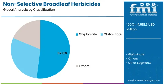 Non Selective Broadleaf Herbicides Market Analysis By Classification