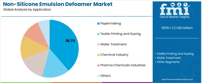 Non Silicone Emulsion Defoamer Market Analysis By Application