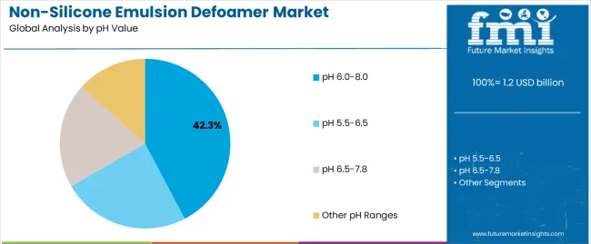Non Silicone Emulsion Defoamer Market Analysis By Ph Value