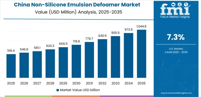 Non Silicone Emulsion Defoamer Market Country Value Analysis
