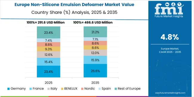 Non Silicone Emulsion Defoamer Market Europe Country Market Share Analysis, 2025 & 2035