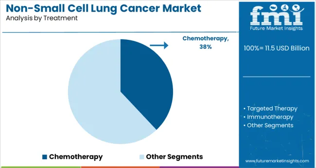 Non Small Cell Lung Cancer Market Analysis By Treatment