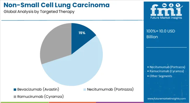Non Small Cell Lung Carcinoma (nsclc) Market Analysis By Targeted Therapy