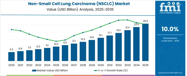 Non Small Cell Lung Carcinoma (nsclc) Market Market Value Analysis