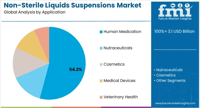 Non Sterile Liquids Suspensions Market Analysis By Application Non Sterile Liquids Suspensions Market Analysis By Application