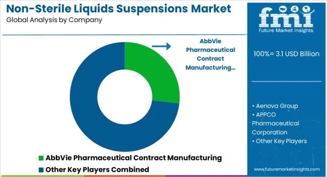 Non Sterile Liquids Suspensions Market Analysis By Company Non Sterile Liquids Suspensions Market Analysis By Company