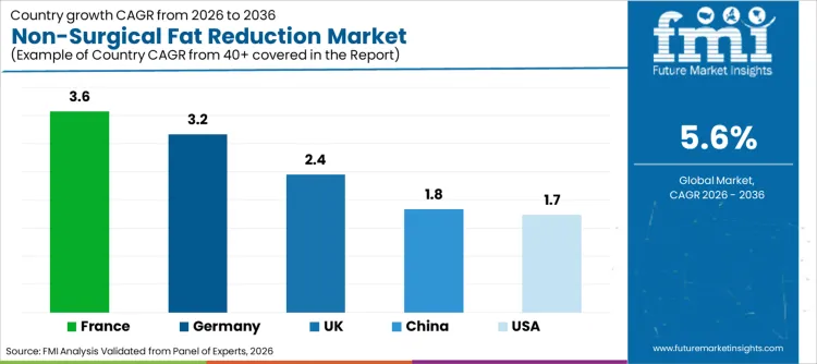Non Surgical Fat Reduction Market Cagr Analysis By Country