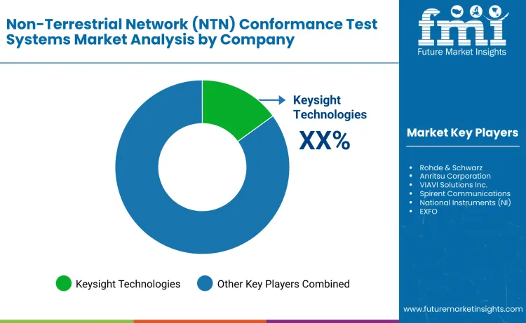 Non Terrestrial Network Ntn Conformance Test Systems Market By Company