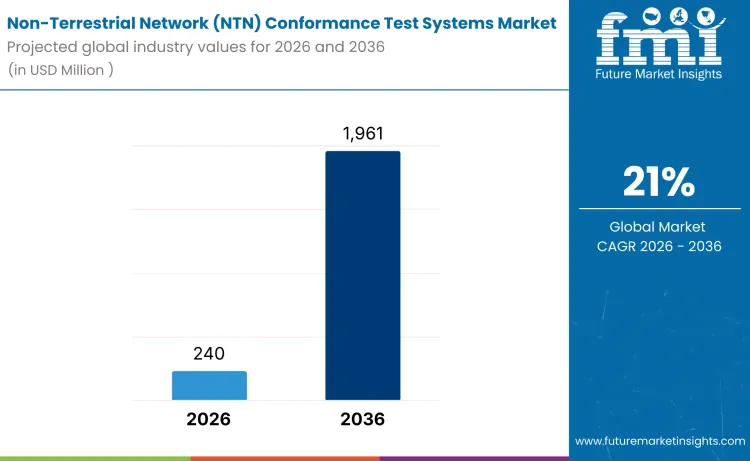 Non Terrestrial Network Ntn Conformance Test Systems Market