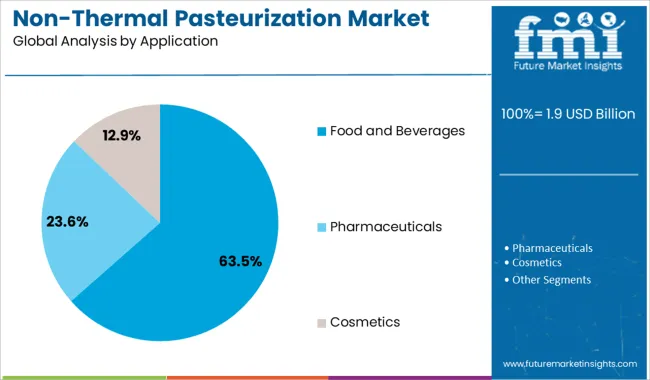 Non Thermal Pasteurization Market Analysis By Application